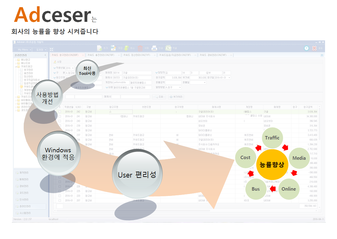 Adceser 능률 향상 흐름도 — 실제 프로그램 화면 위에 Windows 환경 적용·User 편리성·사용방법 개선이 능률 향상으로 이어지는 구조